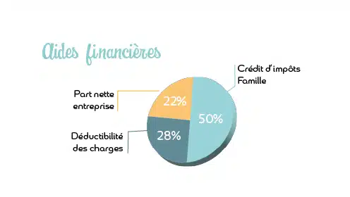 Diagramme circulaire "Aides financières" : Crédit d'impôts Famille (50%), Déductibilité des charges (28%) et Part nette entreprise (22%).